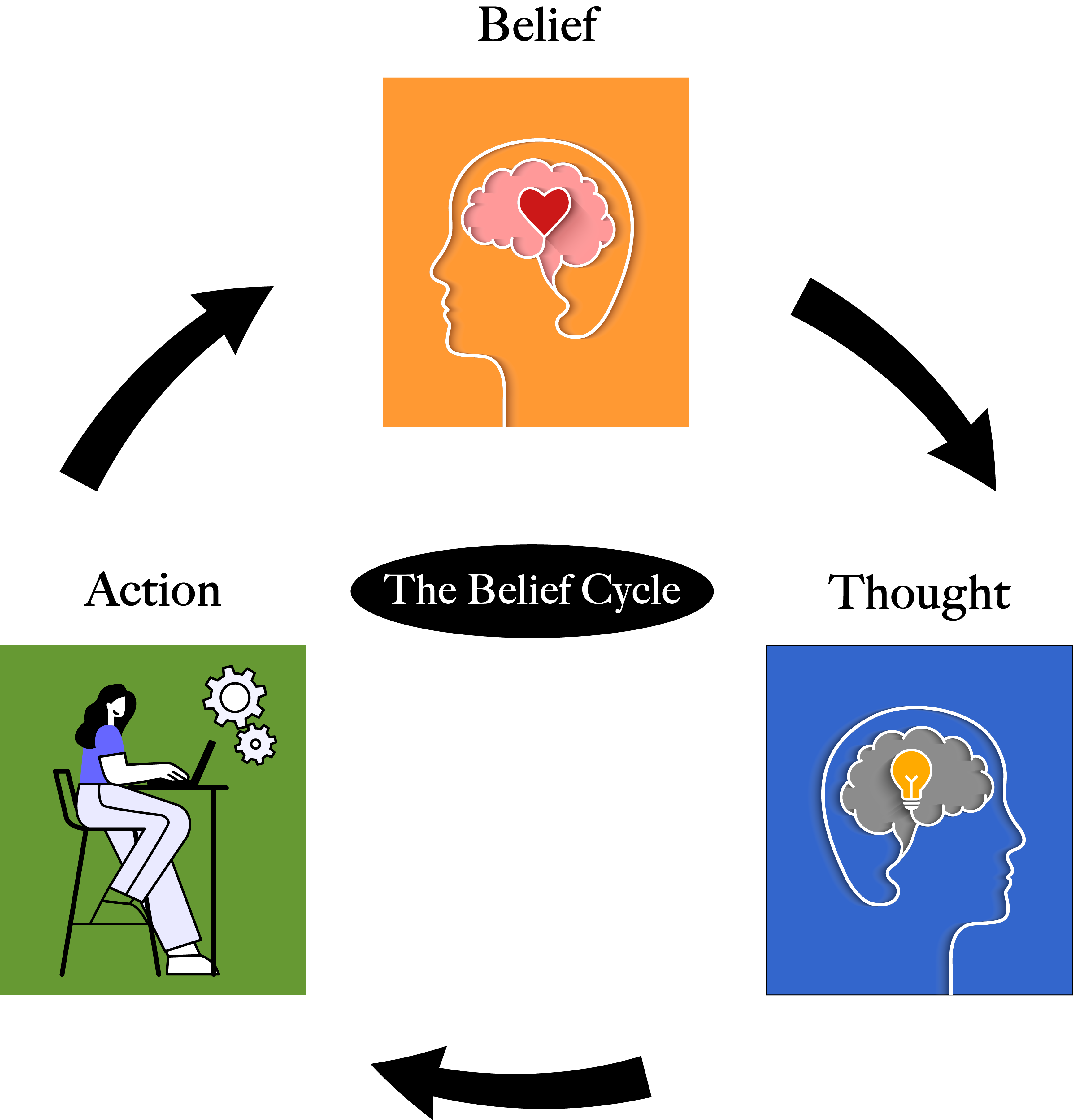 Belief Cycle Graphic